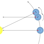 Sonnenzeit, Sternzeit. Quelle: Wikipedia.